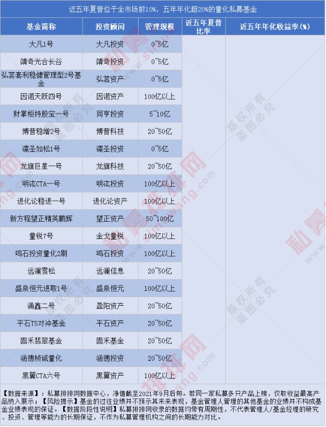 夏普比率位列前10%，近五年年化超20%！这些私募基金凭什么这么牛