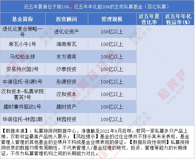 夏普比率位列前10%，近五年年化超20%！这些私募基金凭什么这么牛