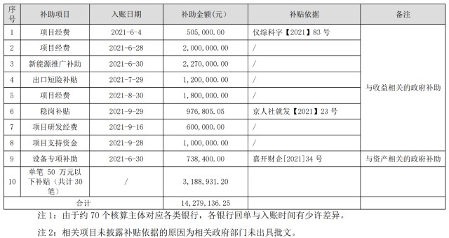 福田汽车 累计获得政府补助1427 91万元 木子的网站