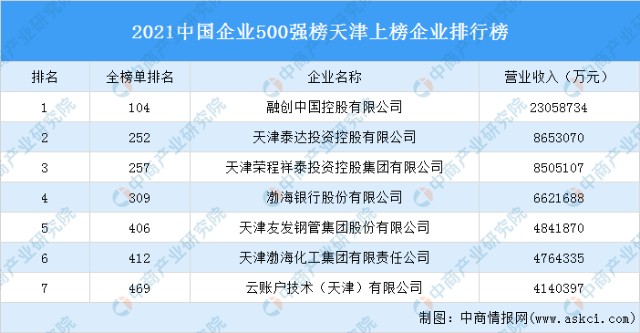 中国企业500强(中国企业500强排行榜完整榜单)