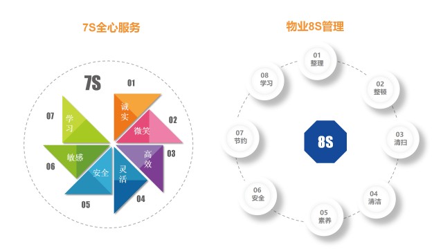 提升,形成相互推動的良性循環,構建覆蓋生活全場景的360品質物業生態