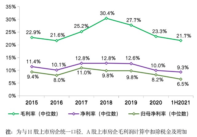 重点房企利润率创近6年最低行业盈利水平承压