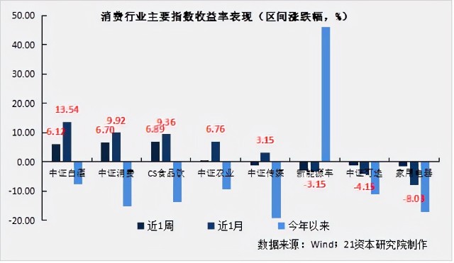 硬核选基 | 消费指数基金哪家强，消费“王者归来”还是“几日游”?