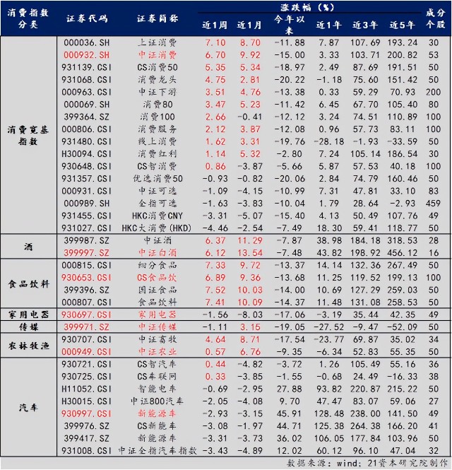 硬核选基 | 消费指数基金哪家强，消费“王者归来”还是“几日游”?