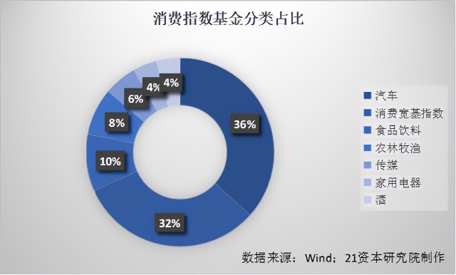 硬核选基 | 消费指数基金哪家强，消费“王者归来”还是“几日游”?