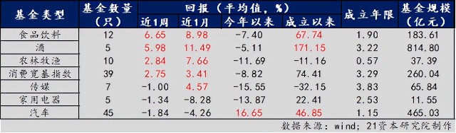 硬核选基 | 消费指数基金哪家强，消费“王者归来”还是“几日游”?