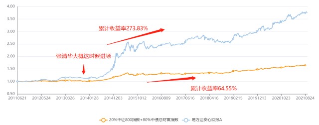 基金季报：易方达安心回报，张清华看好这3板块，可以抄作业吗？