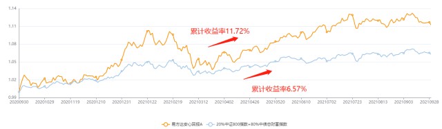 基金季报：易方达安心回报，张清华看好这3板块，可以抄作业吗？