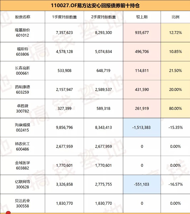 基金季报：易方达安心回报，张清华看好这3板块，可以抄作业吗？