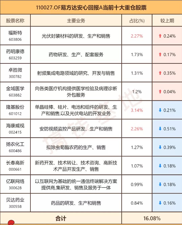 基金季报：易方达安心回报，张清华看好这3板块，可以抄作业吗？