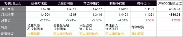 民工看市基金组合月度运行报告（2021年９月）