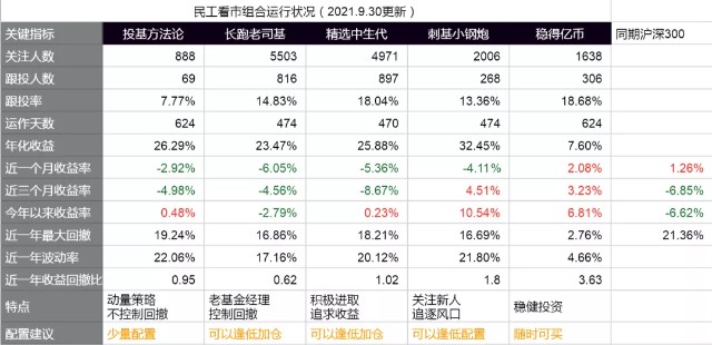 民工看市基金组合月度运行报告（2021年９月）