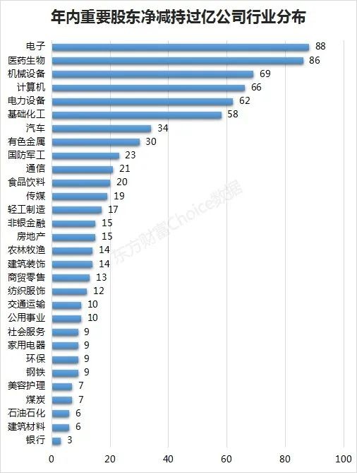 惊叹 超4000亿大减持 这些龙头最狠 财富号 东方财富网