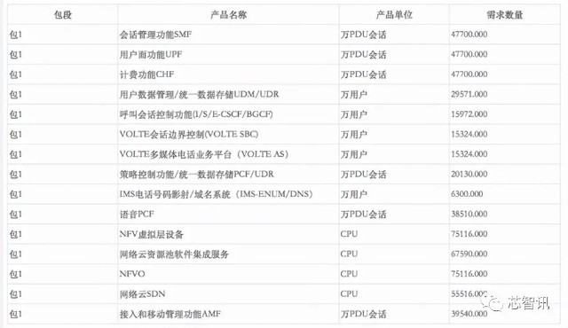 中国移动75亿大单招标结果公布：华为拿下第一大份额