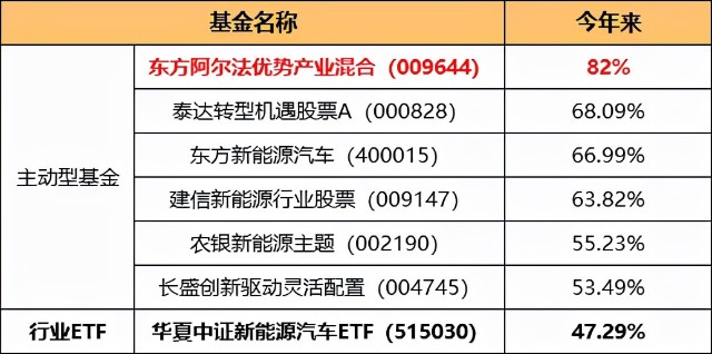 基金测评(103) 东方阿尔法优势产业：今年涨82%，新能源新王者