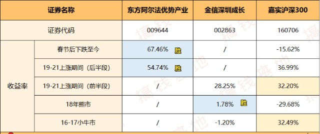 基金测评(103) 东方阿尔法优势产业：今年涨82%，新能源新王者