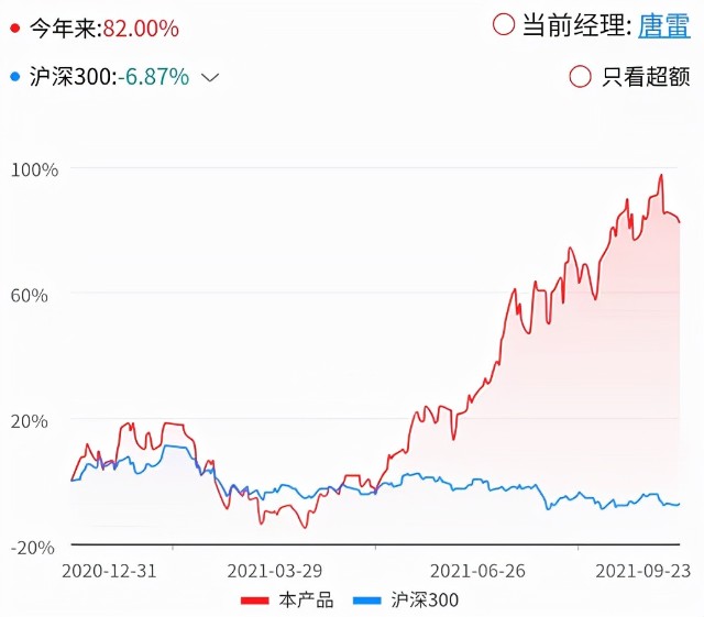 基金测评(103) 东方阿尔法优势产业：今年涨82%，新能源新王者