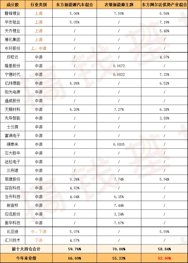 基金测评(103) 东方阿尔法优势产业：今年涨82%，新能源新王者