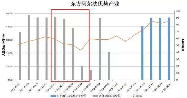 基金测评(103) 东方阿尔法优势产业：今年涨82%，新能源新王者