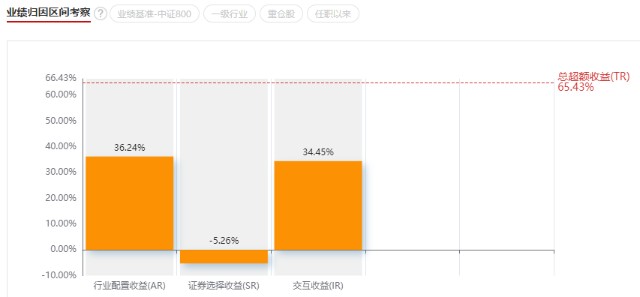 基金测评(103) 东方阿尔法优势产业：今年涨82%，新能源新王者
