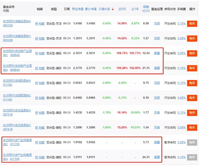 基金测评(103) 东方阿尔法优势产业：今年涨82%，新能源新王者