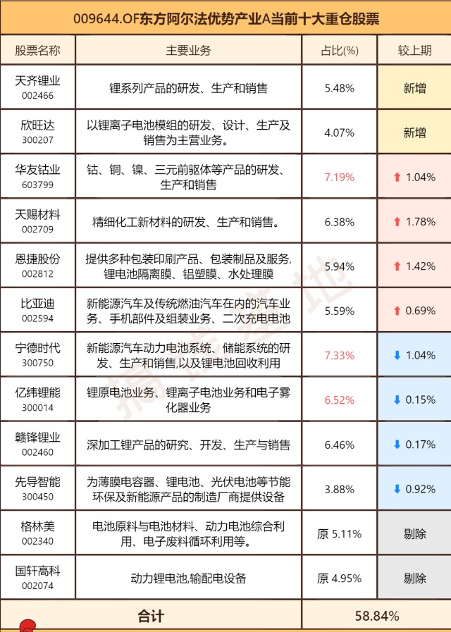 基金测评(103) 东方阿尔法优势产业：今年涨82%，新能源新王者