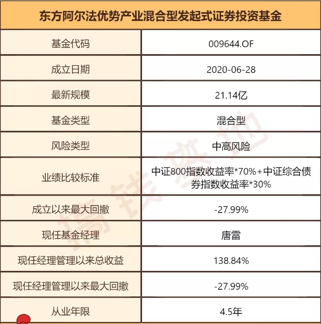 基金测评(103) 东方阿尔法优势产业：今年涨82%，新能源新王者