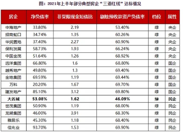 三道红线之下稳健经营成为房企重心