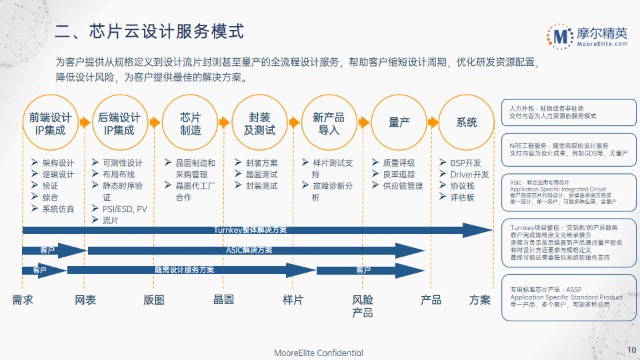 3 芯片设计服务平台图解遴选优质合作伙伴摩尔精英联合合作伙伴为客户