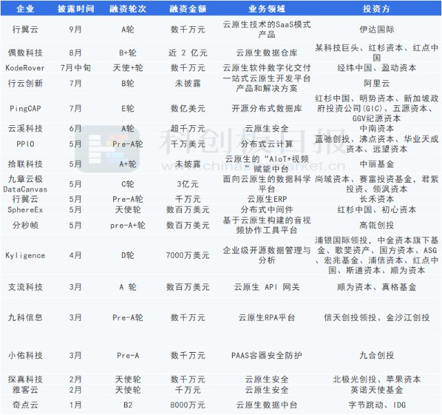 云原生拐点已至！红杉经纬、阿里腾讯纷纷入局，是真风口还是伪概念？