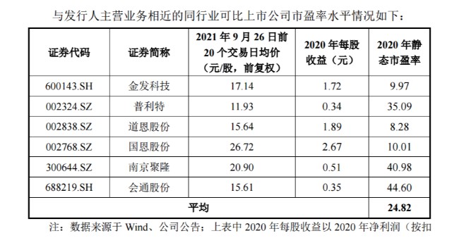 禾昌聚合 改性塑料年产7万吨 上市后会成为金发科技第二吗 财富号 东方财富网