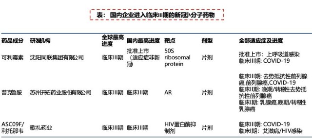 的新冠小分子药物共36款,其中国内企业3款,分别为可利霉素(沈阳同联)