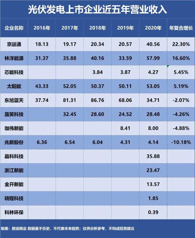 太阳能 浙江新能 京运通 谁是成长能力最强的光伏发电企业 财富号 东方财富网