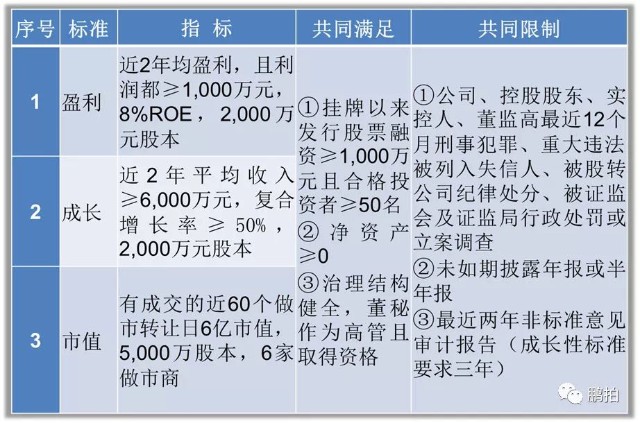 2,新三板(创新层)准入条件具体财务门槛为"最近两个完整会计年度的