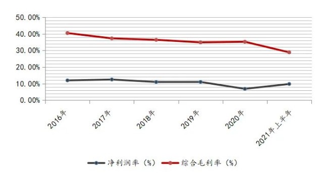 數據來源:wind現金流或承壓另據數據顯示,截至2021年6月末,顧家家居