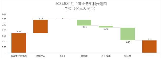 秀强股份（300160）的毛利变动分析