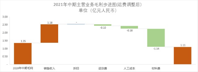 秀强股份（300160）的毛利变动分析