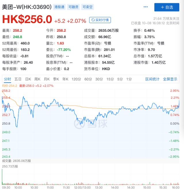 美团被反垄断处罚34.42亿元，约占年收入3%，低于阿里4%