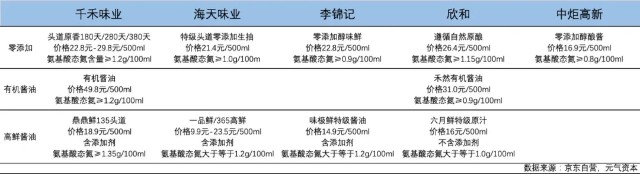 酱油高端化：配料表里的差异化竞争逻辑