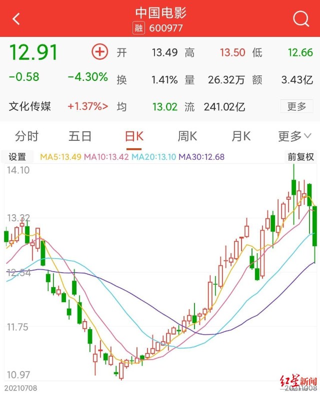 长津湖票房破34亿中国电影光线传媒押宝成功股价却跌了