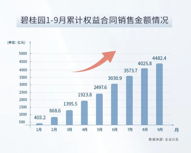 碧桂园9月权益销售金额456.6亿 环比增长显韧性