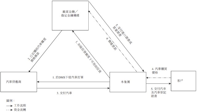 星盛名车二度递表港股IPO：负债率高，为关联方担保贷款金额巨大