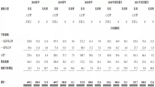 星盛名车二度递表港股IPO：负债率高，为关联方担保贷款金额巨大