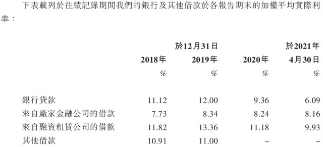 星盛名车二度递表港股IPO：负债率高，为关联方担保贷款金额巨大