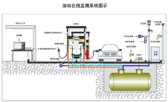 加油站油气回收：从设备改造到在线监测，数字化如何重塑加油站环保管理