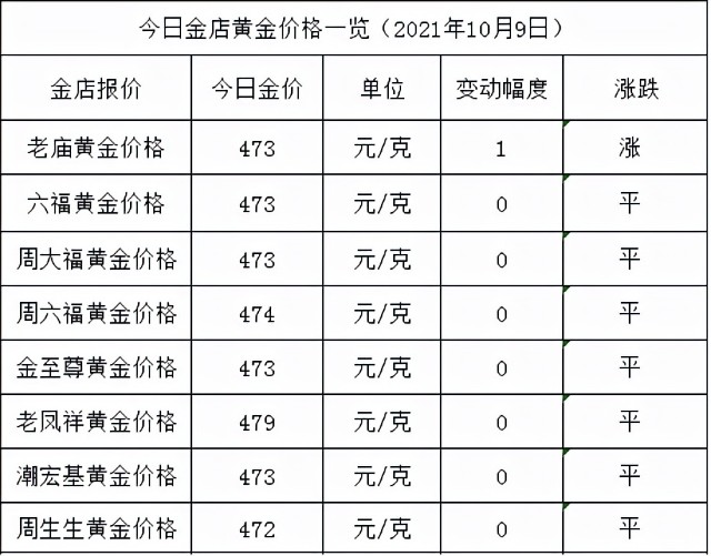 金店黄金价格今天多少一克(2021年10月9日)