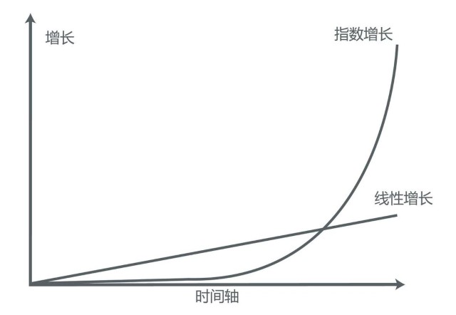 指数增长jpg