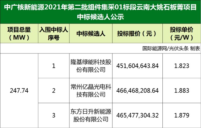 1823元w1883元w隆基億晶光電東方日升預中標中廣核新能源雲南大姚石板