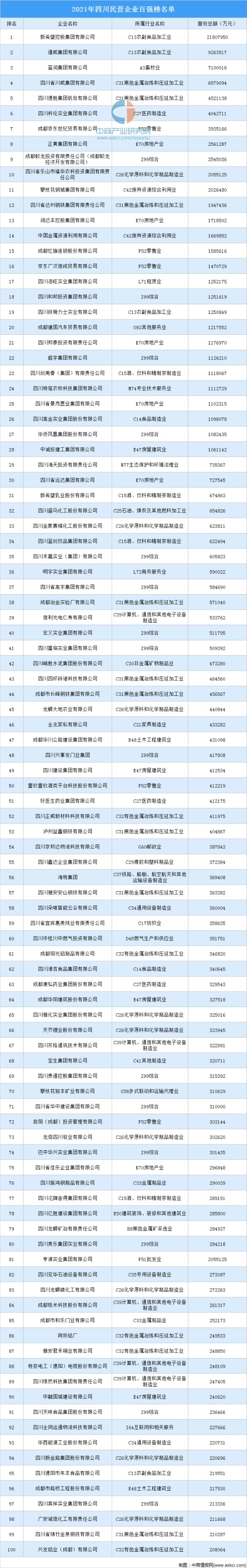 2021年四川民營企業百強排行榜