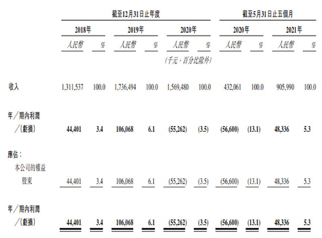 上半年扭亏为盈营收近10亿，初代网红餐厅冲上市